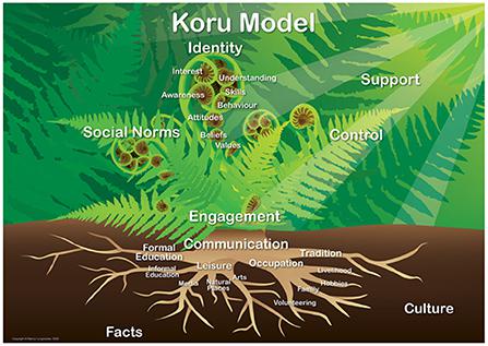 Culture, education, and communication on green transformation